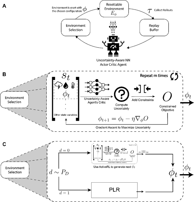 Figure 2 for Active Reinforcement Learning for Robust Building Control