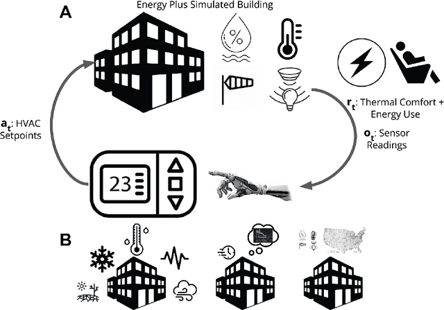 Figure 3 for Active Reinforcement Learning for Robust Building Control