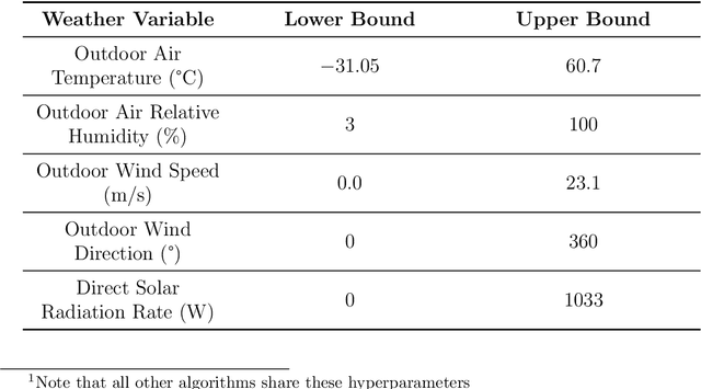 Figure 4 for Active Reinforcement Learning for Robust Building Control