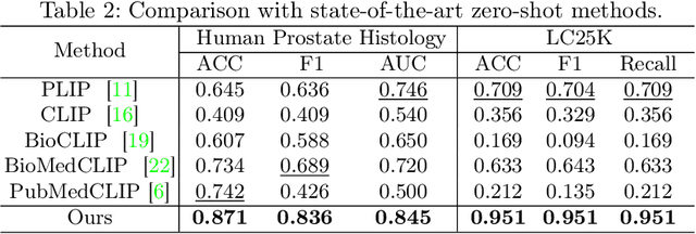 Figure 3 for VLM-CPL: Consensus Pseudo Labels from Vision-Language Models for Human Annotation-Free Pathological Image Classification