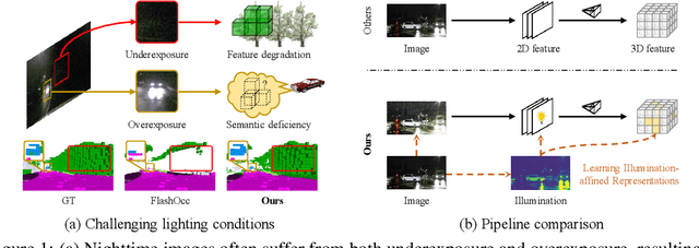 Figure 1 for See through the Dark: Learning Illumination-affined Representations for Nighttime Occupancy Prediction