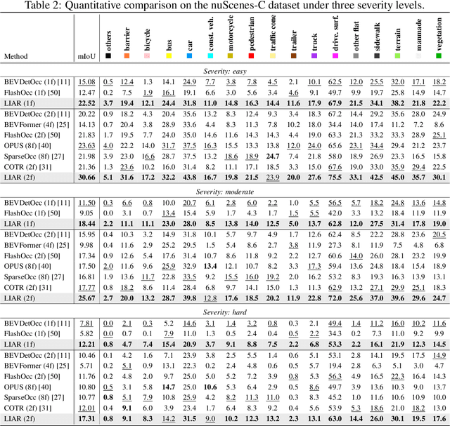 Figure 4 for See through the Dark: Learning Illumination-affined Representations for Nighttime Occupancy Prediction