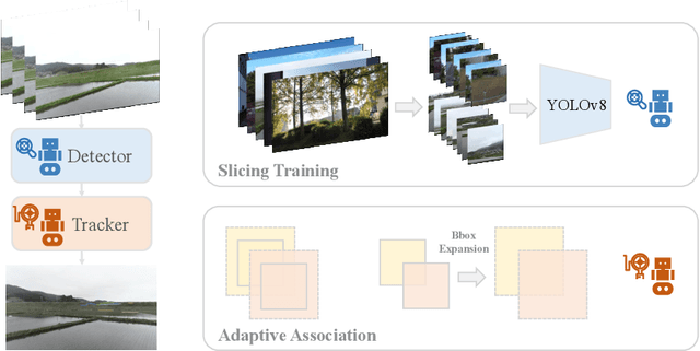 Figure 1 for YOLOv8-SMOT: An Efficient and Robust Framework for Real-Time Small Object Tracking via Slice-Assisted Training and Adaptive Association