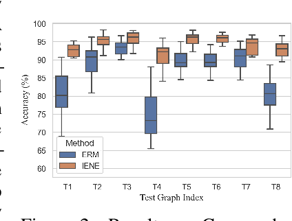 Figure 4 for IENE: Identifying and Extrapolating the Node Environment for Out-of-Distribution Generalization on Graphs