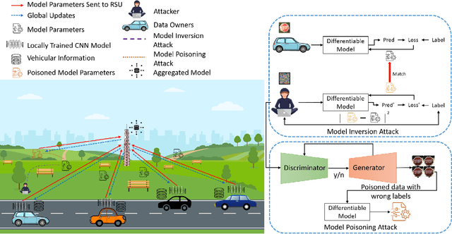 Figure 1 for SPIN: Simulated Poisoning and Inversion Network for Federated Learning-Based 6G Vehicular Networks