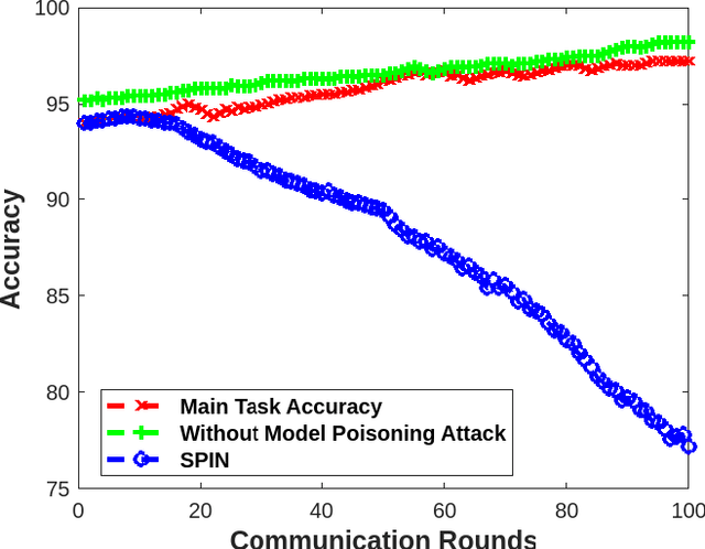 Figure 3 for SPIN: Simulated Poisoning and Inversion Network for Federated Learning-Based 6G Vehicular Networks