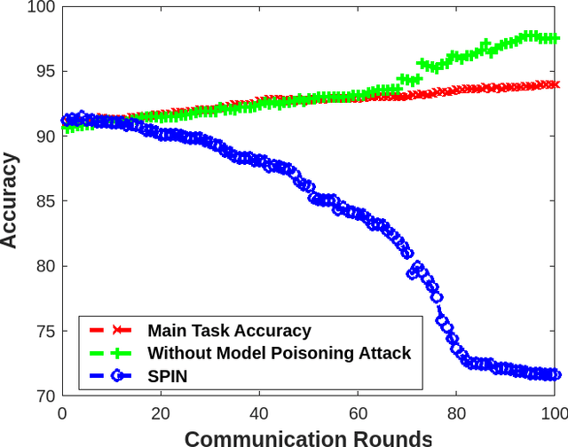 Figure 4 for SPIN: Simulated Poisoning and Inversion Network for Federated Learning-Based 6G Vehicular Networks