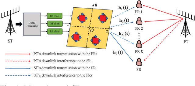 Figure 1 for Joint Beamforming and Antenna Position Optimization for Movable Antenna-Assisted Spectrum Sharing