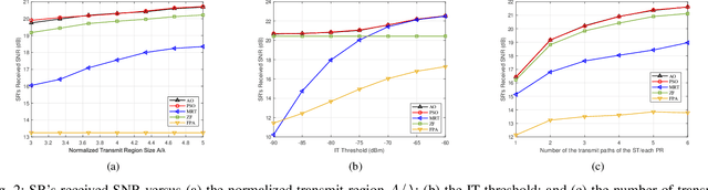 Figure 2 for Joint Beamforming and Antenna Position Optimization for Movable Antenna-Assisted Spectrum Sharing