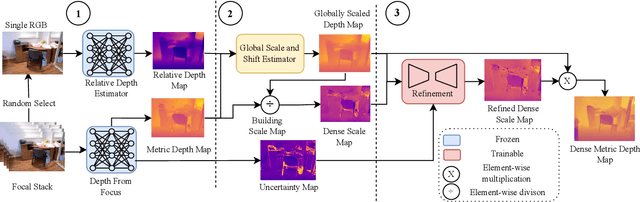Figure 3 for HybridDepth: Robust Depth Fusion for Mobile AR by Leveraging Depth from Focus and Single-Image Priors