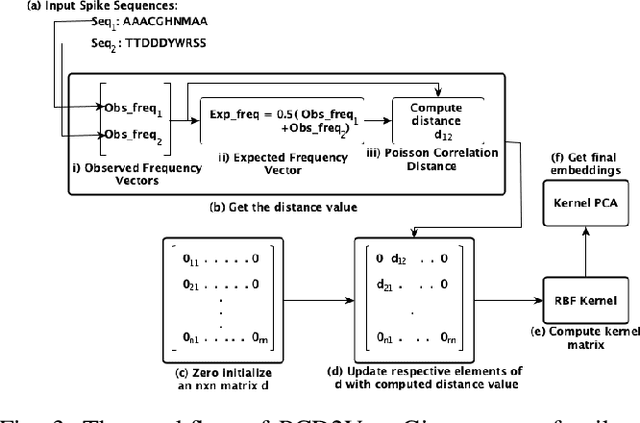 Figure 3 for PCD2Vec: A Poisson Correction Distance-Based Approach for Viral Host Classification