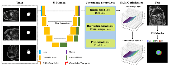 Figure 2 for UU-Mamba: Uncertainty-aware U-Mamba for Cardiac Image Segmentation