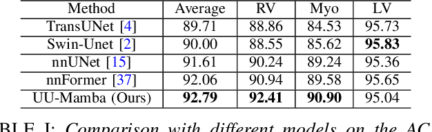 Figure 4 for UU-Mamba: Uncertainty-aware U-Mamba for Cardiac Image Segmentation