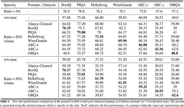 Figure 2 for Tailored-LLaMA: Optimizing Few-Shot Learning in Pruned LLaMA Models with Task-Specific Prompts