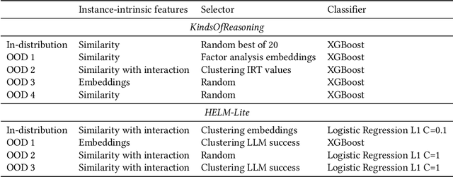 Figure 4 for 100 instances is all you need: predicting the success of a new LLM on unseen data by testing on a few instances