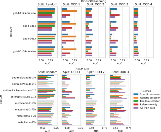 Figure 3 for 100 instances is all you need: predicting the success of a new LLM on unseen data by testing on a few instances