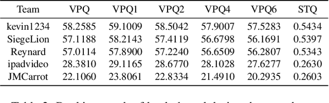 Figure 4 for 2nd Place Solution for PVUW Challenge 2024: Video Panoptic Segmentation