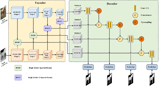 Figure 2 for HODINet: High-Order Discrepant Interaction Network for RGB-D Salient Object Detection