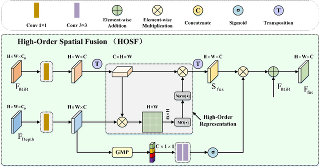 Figure 3 for HODINet: High-Order Discrepant Interaction Network for RGB-D Salient Object Detection