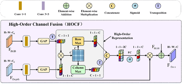 Figure 4 for HODINet: High-Order Discrepant Interaction Network for RGB-D Salient Object Detection