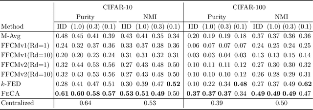 Figure 4 for Jigsaw Game: Federated Clustering