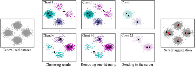 Figure 3 for Jigsaw Game: Federated Clustering