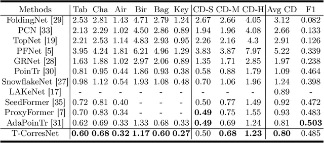 Figure 4 for T-CorresNet: Template Guided 3D Point Cloud Completion with Correspondence Pooling Query Generation Strategy