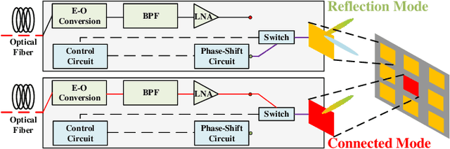 Figure 1 for Reconfigurable Distributed Antennas and Reflecting Surface (RDARS): A New Architecture for Wireless Communications