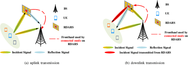 Figure 2 for Reconfigurable Distributed Antennas and Reflecting Surface (RDARS): A New Architecture for Wireless Communications