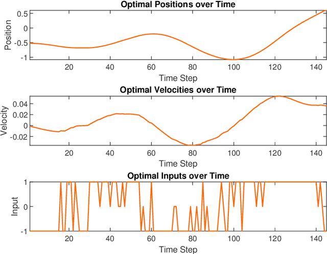 Figure 4 for How to discretize continuous state-action spaces in Q-learning: A symbolic control approach