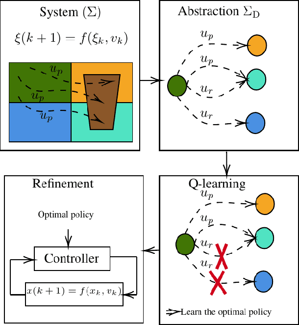 Figure 1 for How to discretize continuous state-action spaces in Q-learning: A symbolic control approach