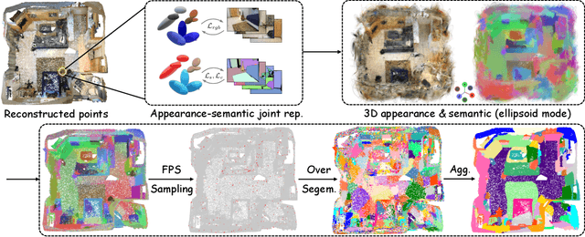 Figure 1 for InstanceGaussian: Appearance-Semantic Joint Gaussian Representation for 3D Instance-Level Perception