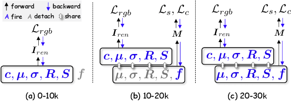 Figure 3 for InstanceGaussian: Appearance-Semantic Joint Gaussian Representation for 3D Instance-Level Perception