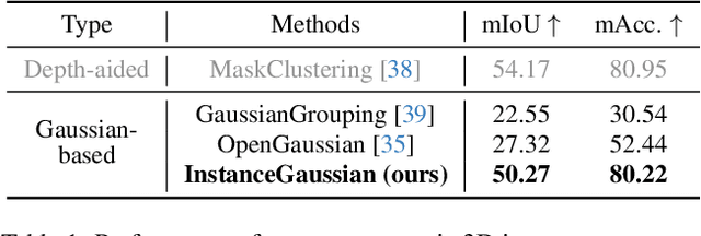 Figure 2 for InstanceGaussian: Appearance-Semantic Joint Gaussian Representation for 3D Instance-Level Perception