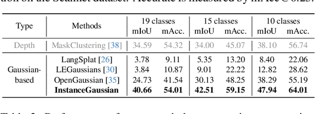 Figure 4 for InstanceGaussian: Appearance-Semantic Joint Gaussian Representation for 3D Instance-Level Perception