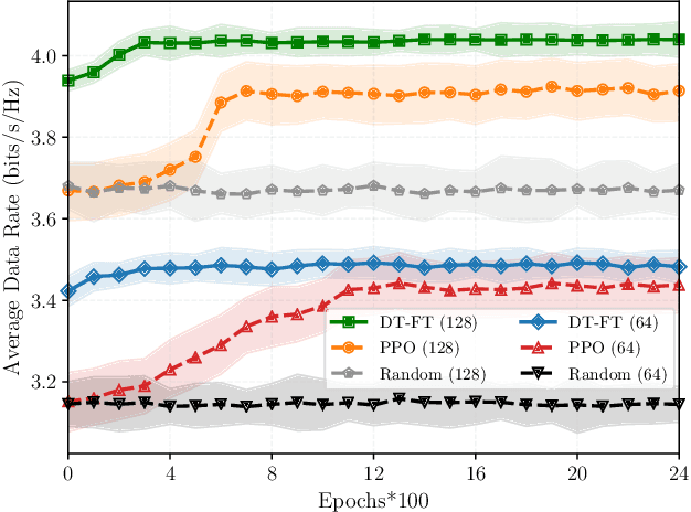 Figure 4 for Decision Transformer for Wireless Communications: A New Paradigm of Resource Management