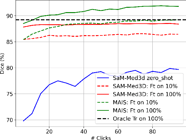 Figure 1 for MAIS: Memory-Attention for Interactive Segmentation