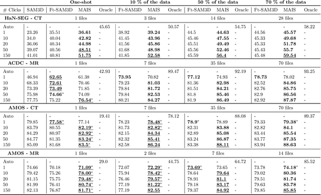 Figure 2 for MAIS: Memory-Attention for Interactive Segmentation
