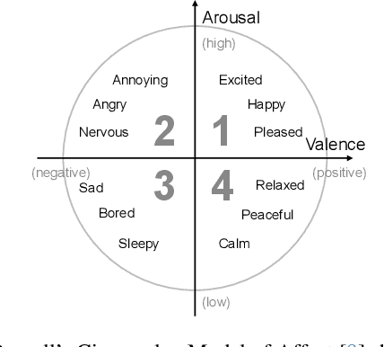 Figure 3 for DEAP DIVE: Dataset Investigation with Vision transformers for EEG evaluation
