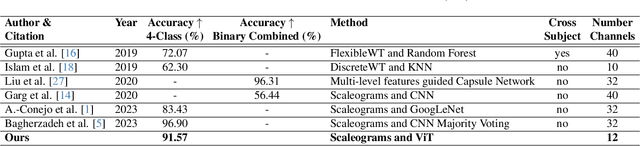 Figure 4 for DEAP DIVE: Dataset Investigation with Vision transformers for EEG evaluation