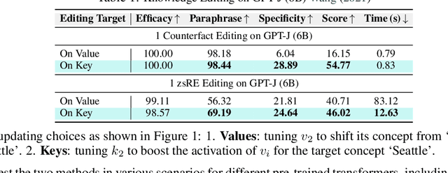 Figure 2 for Empirical Study on Updating Key-Value Memories in Transformer Feed-forward Layers