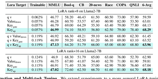 Figure 3 for Empirical Study on Updating Key-Value Memories in Transformer Feed-forward Layers