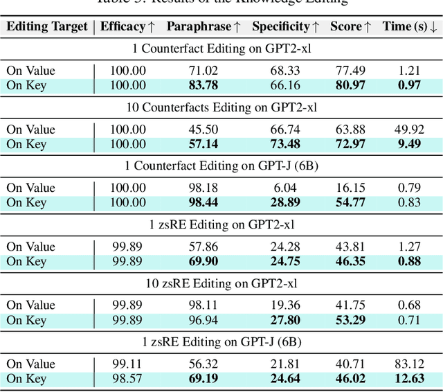 Figure 4 for Empirical Study on Updating Key-Value Memories in Transformer Feed-forward Layers