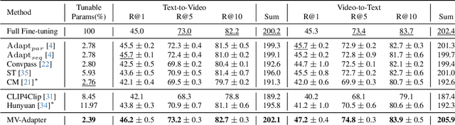 Figure 2 for Multimodal Video Adapter for Parameter Efficient Video Text Retrieval