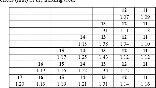 Figure 4 for Accurate 3D Prediction of Missing Teeth in Diverse Patterns for Precise Dental Implant Planning