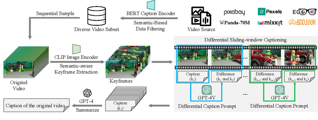 Figure 2 for ShareGPT4Video: Improving Video Understanding and Generation with Better Captions