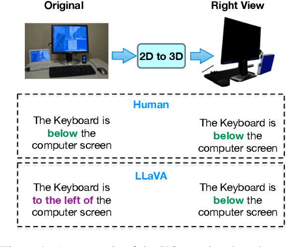 Figure 1 for I Know About "Up"! Enhancing Spatial Reasoning in Visual Language Models Through 3D Reconstruction