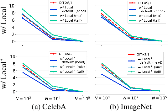 Figure 3 for On Inductive Biases That Enable Generalization of Diffusion Transformers