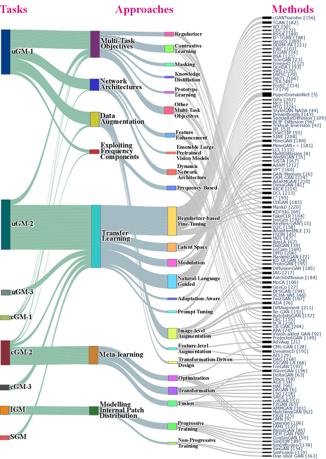 Figure 1 for A Survey on Generative Modeling with Limited Data, Few Shots, and Zero Shot