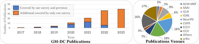 Figure 3 for A Survey on Generative Modeling with Limited Data, Few Shots, and Zero Shot